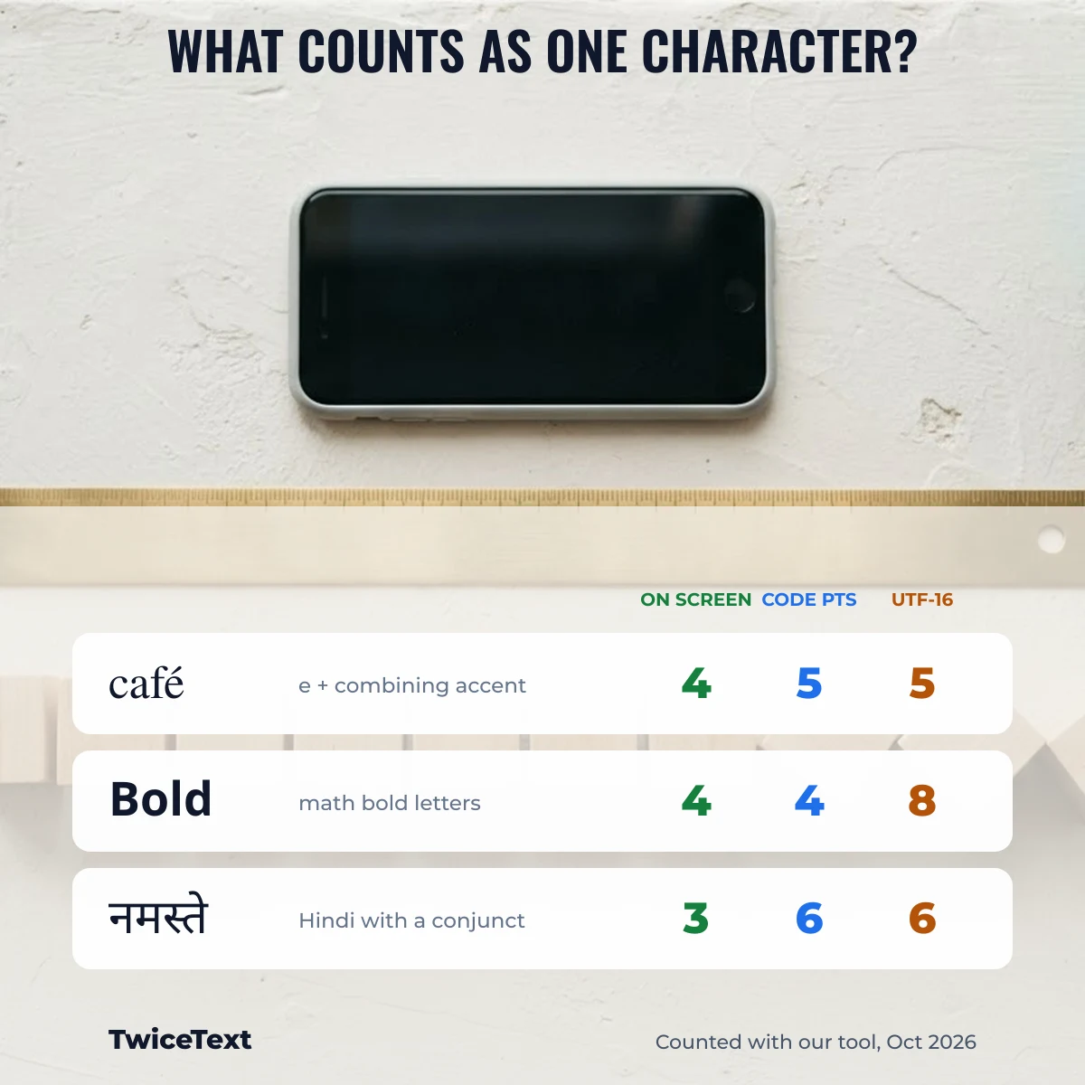 How a character counter counts graphemes, code points and UTF-16 units